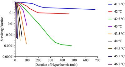 Biologically Targeted Magnetic Magnetic Hyperthermia – Resonant